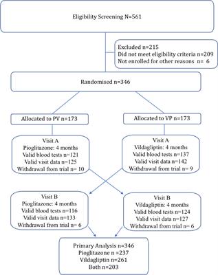 Stratified glucose-lowering response to vildagliptin and pioglitazone by obesity and hypertriglyceridemia in a randomized crossover trial